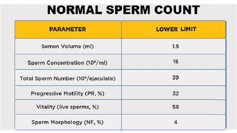 sperm count chart